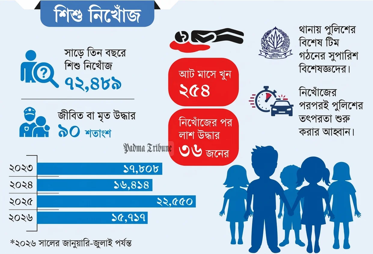 দেশে ৪৩ মাসে নিখোঁজ ৭২ হাজার শিশু