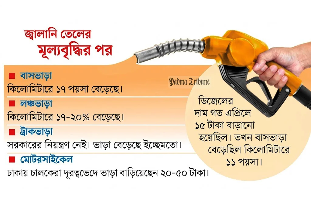 বাড়ল বাস, ট্রাক ও লঞ্চের ভাড়া: নাভিশ্বাস সাধারণ মানুষের
