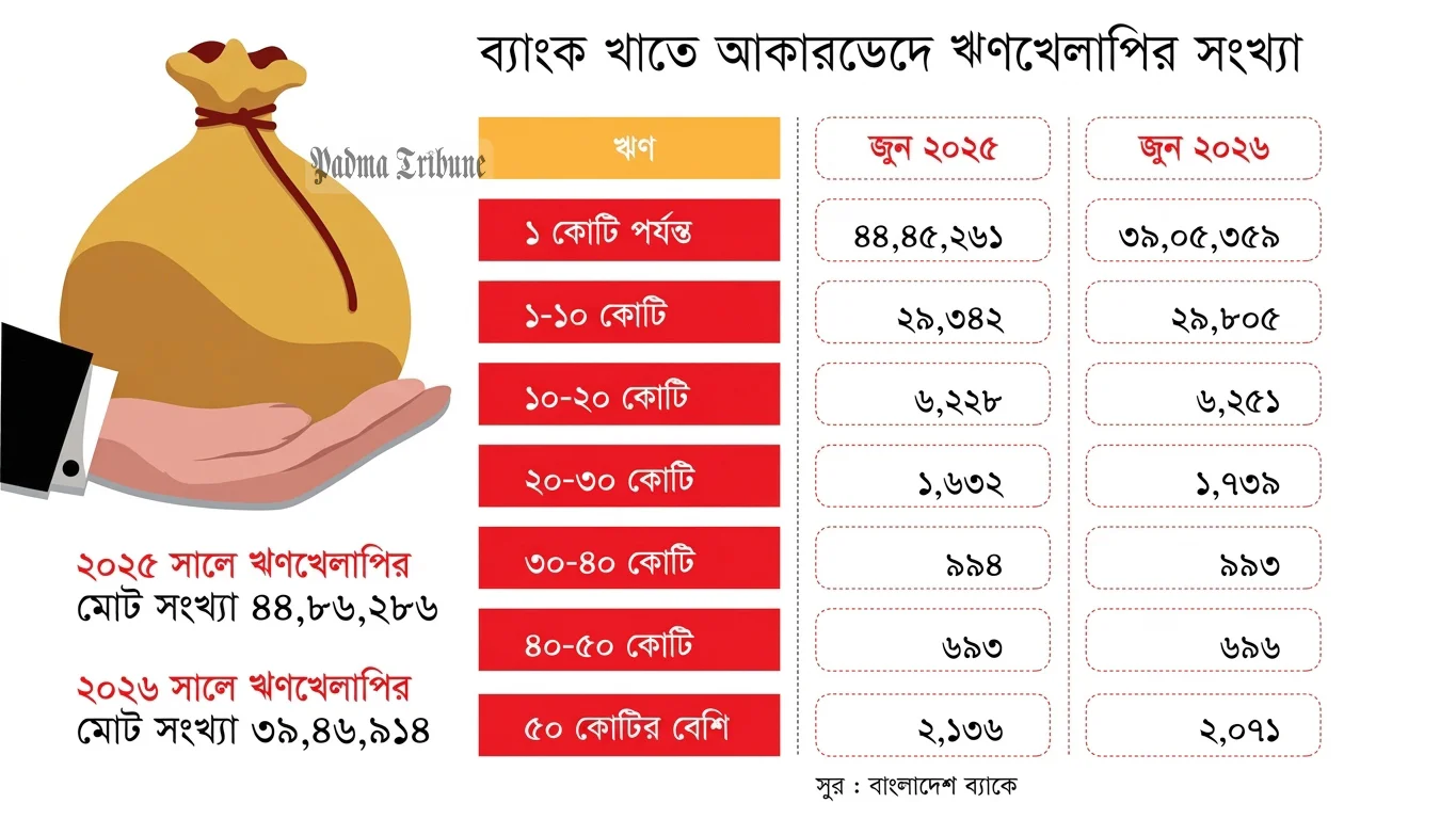 ব্যাংক খাতে খেলাপিমুক্ত হচ্ছে ছোটরা, সাড়া নেই বড়দের